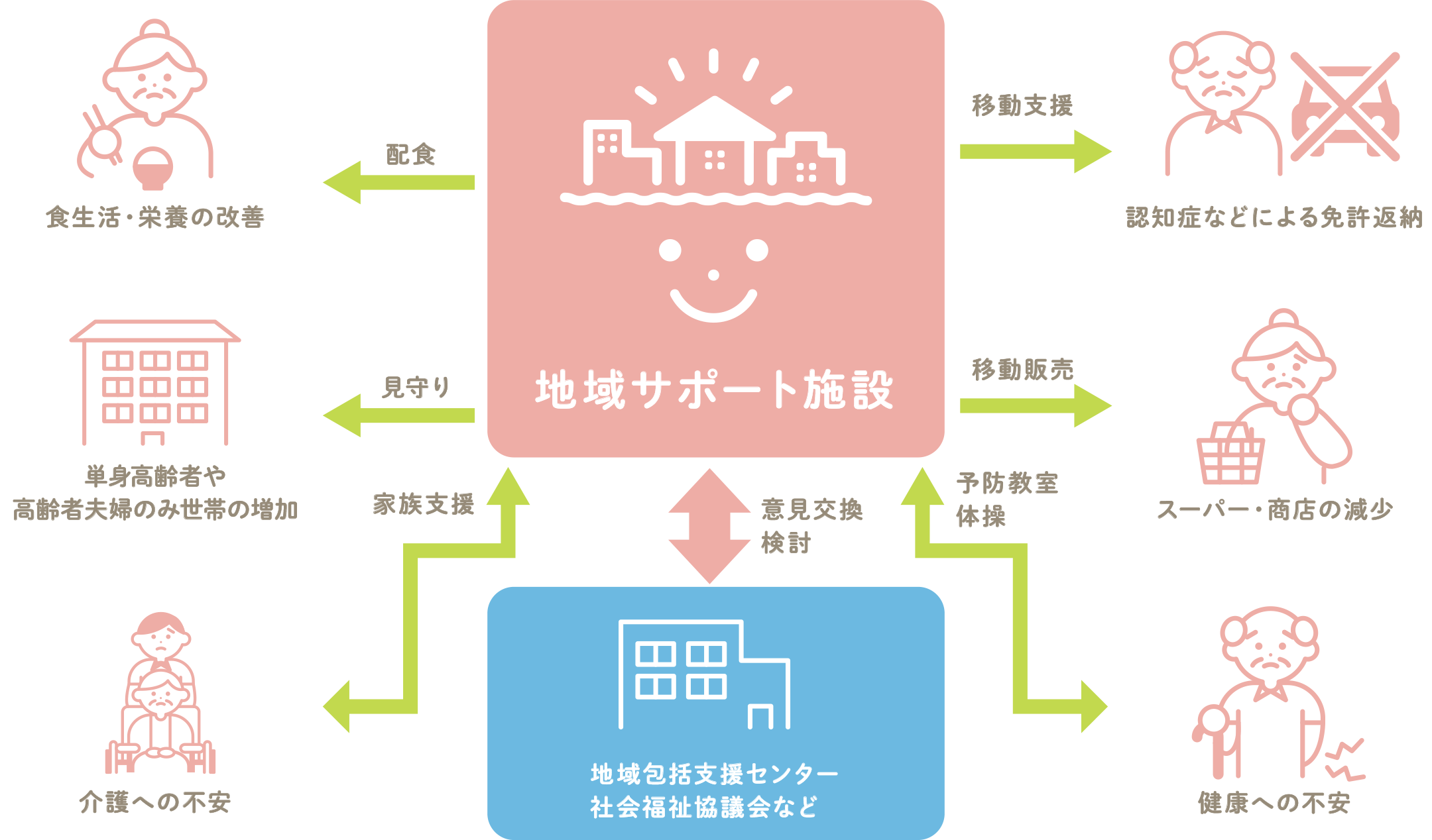 地域サポート施設について