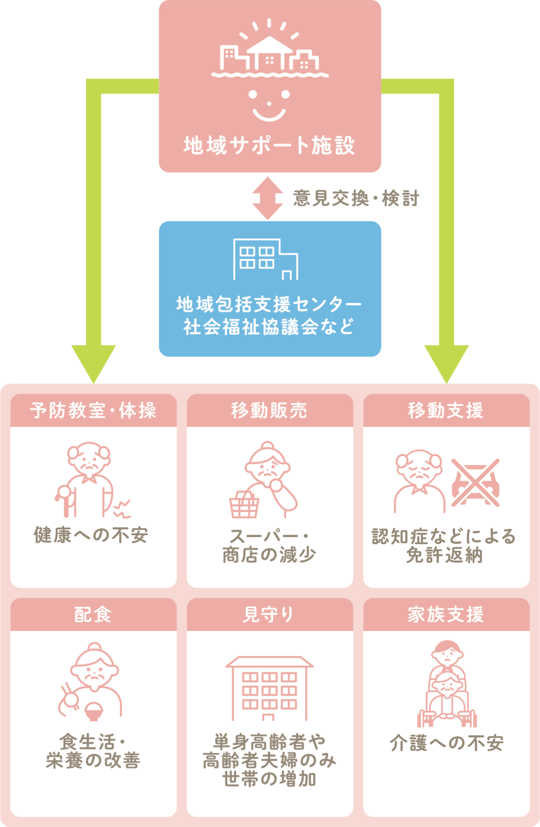 地域サポート施設について